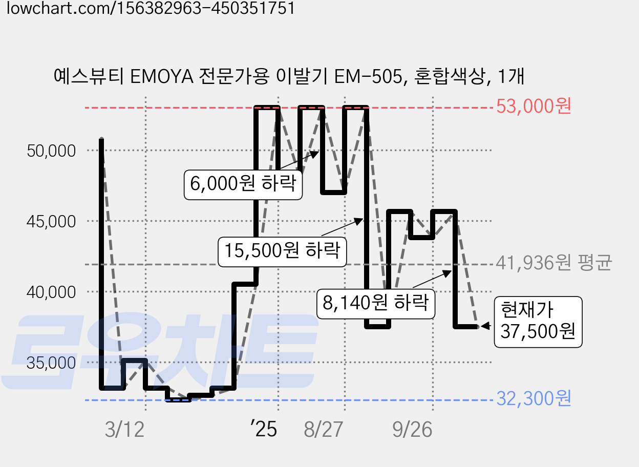 예스뷰티 EMOYA 전문가용 이발기 EM-505, 혼합색상, 1개 가격 변동 차트, 현재가 37,500원, 관측 최저가 32,300원