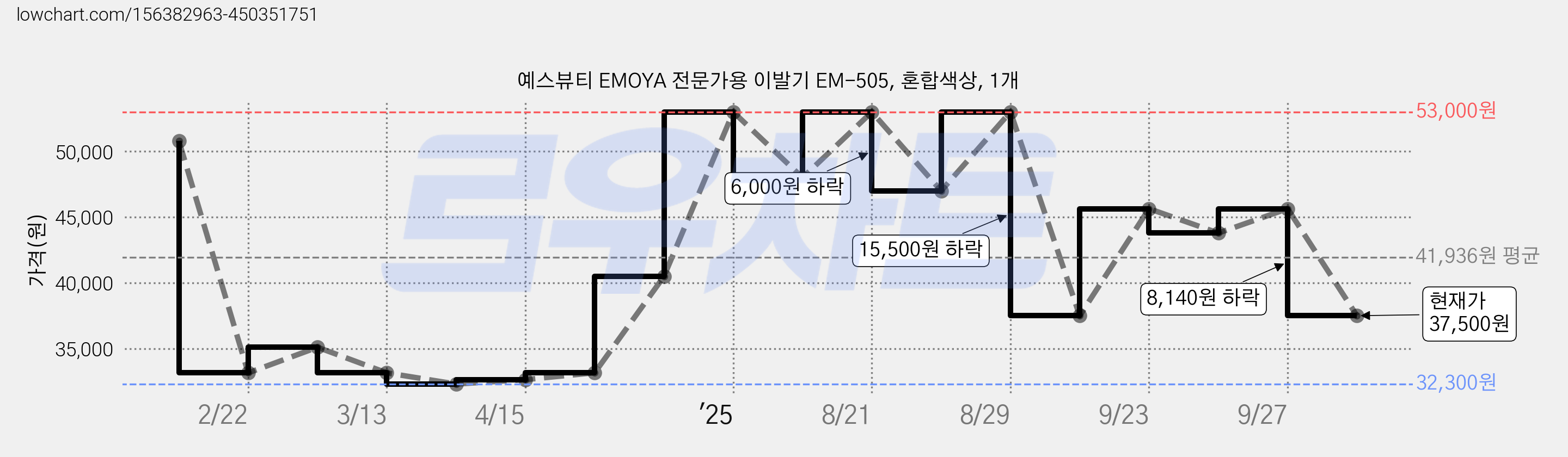 예스뷰티 EMOYA 전문가용 이발기 EM-505, 혼합색상, 1개 가격 변동 차트, 현재가 37,500원, 관측 최저가 32,300원