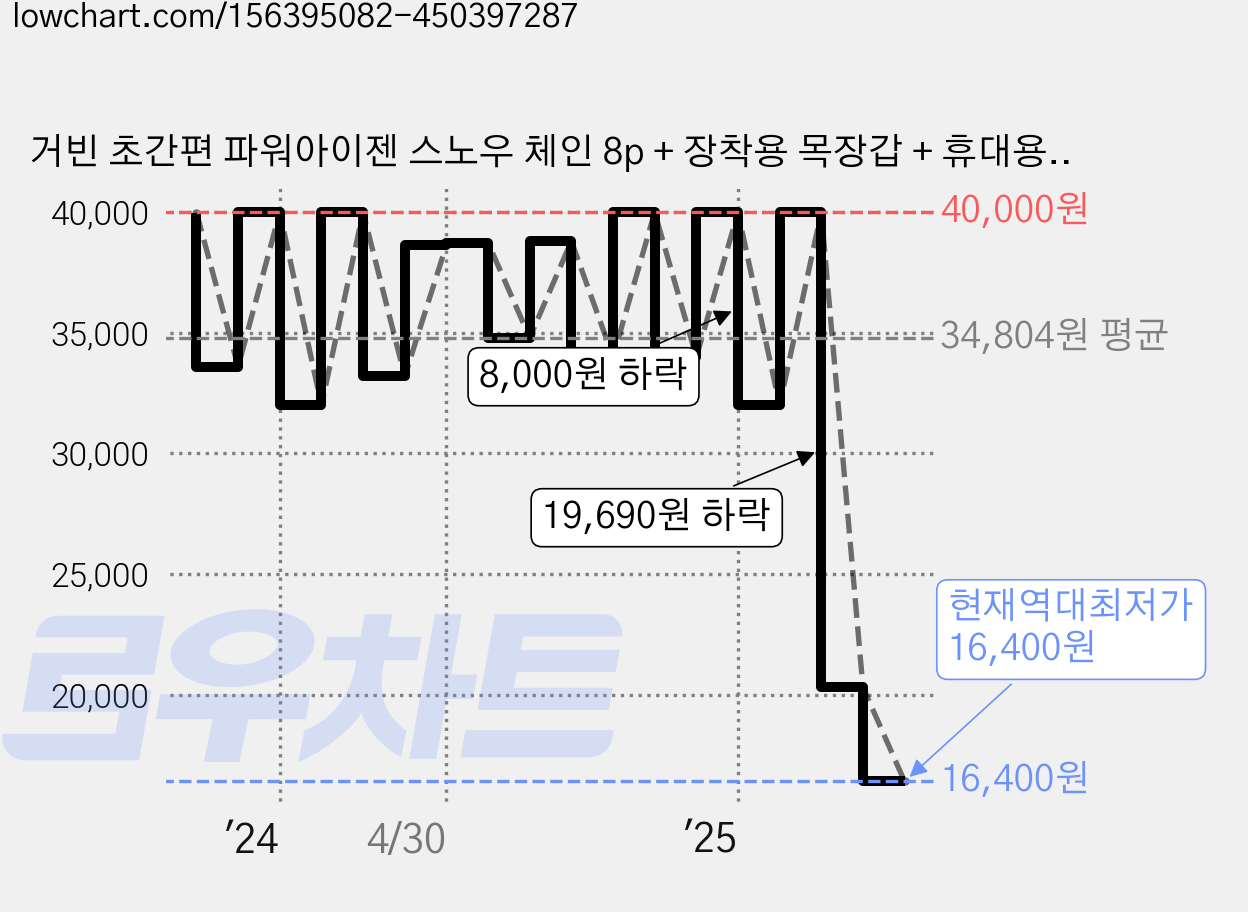 거빈 초간편 파워아이젠 스노우 체인 8p + 장착용 목장갑 + 휴대용 파우치 세트, 1세트 가격 변동 차트, 현재가 16,400원, 역대최저가