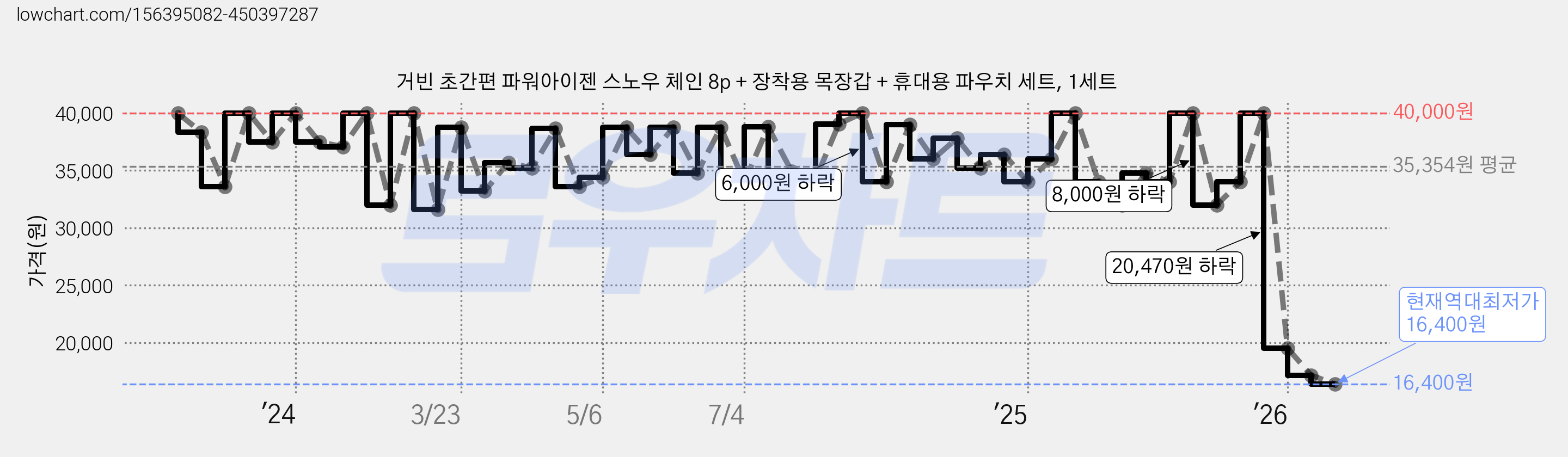 거빈 초간편 파워아이젠 스노우 체인 8p + 장착용 목장갑 + 휴대용 파우치 세트, 1세트 가격 변동 차트, 현재가 16,400원, 역대최저가