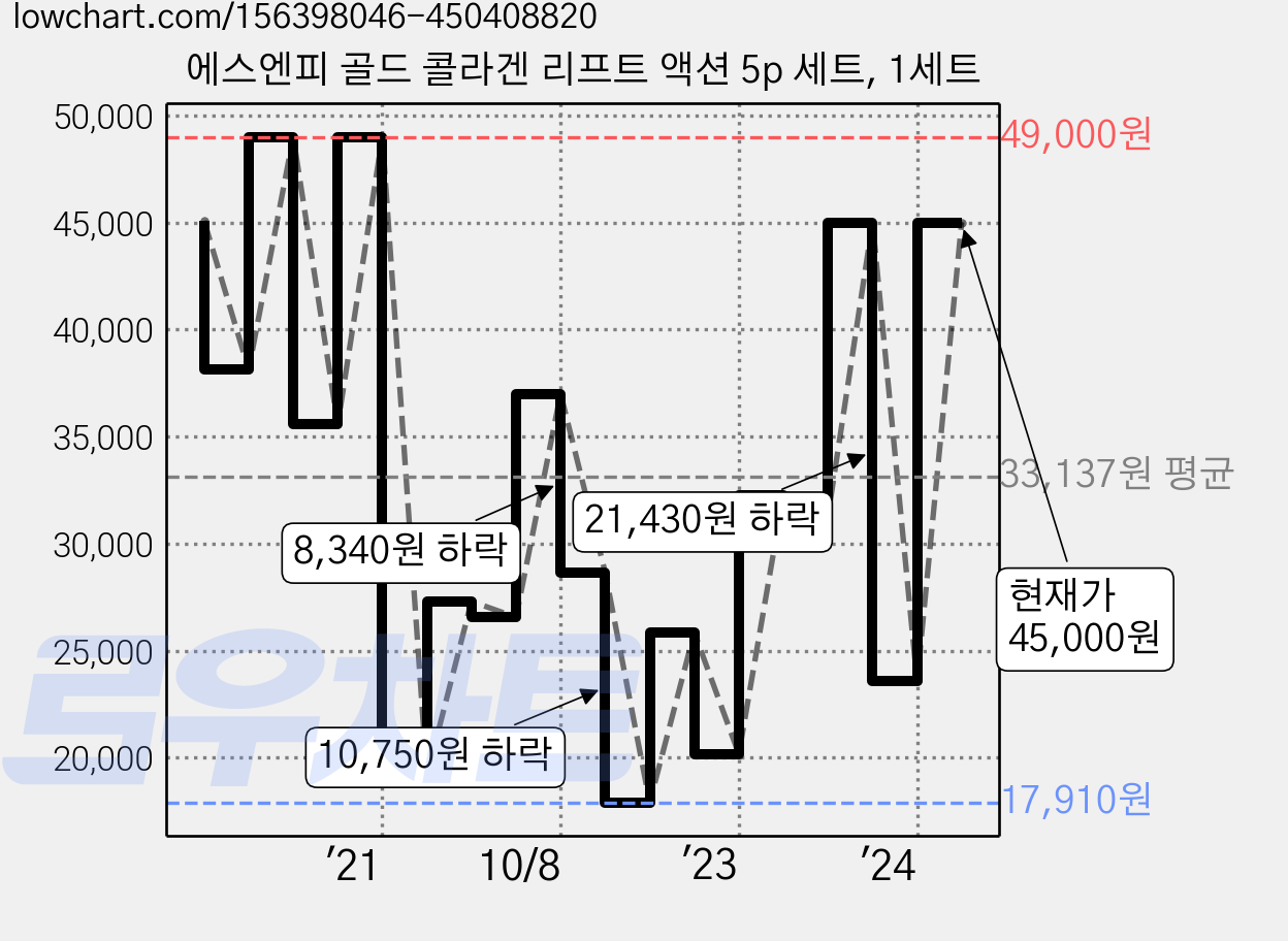 에스엔피 골드 콜라겐 리프트 액션 5p 세트, 1세트 가격 변동 차트, 현재가 45,000원, 관측 최저가 17,890원