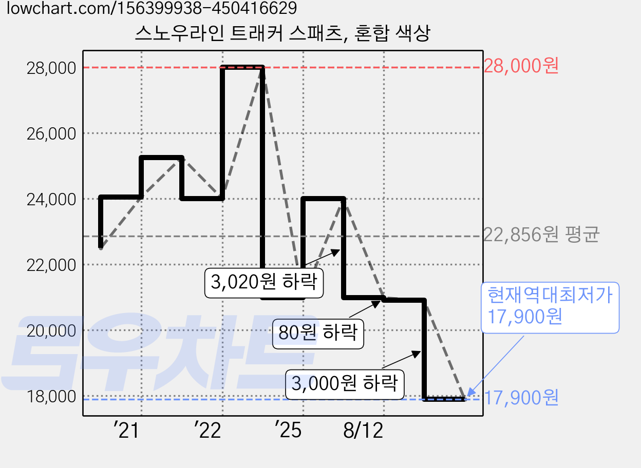 스노우라인 트래커 스패츠, 혼합 색상 가격 변동 차트, 현재가 17,900원, 역대최저가