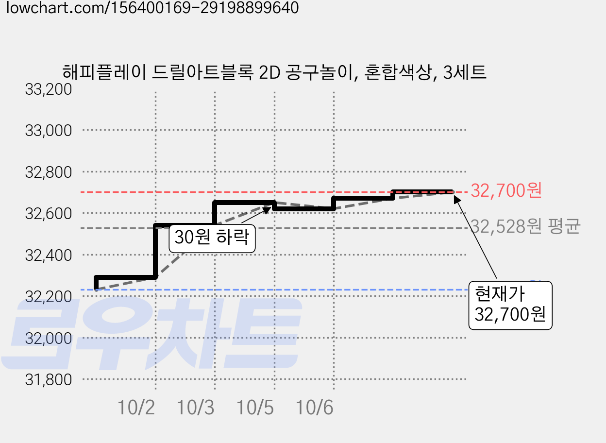 해피플레이 드릴아트블록 2D 공구놀이, 혼합색상, 3세트 가격 변동 차트, 현재가 32,700원, 관측 최저가 32,230원