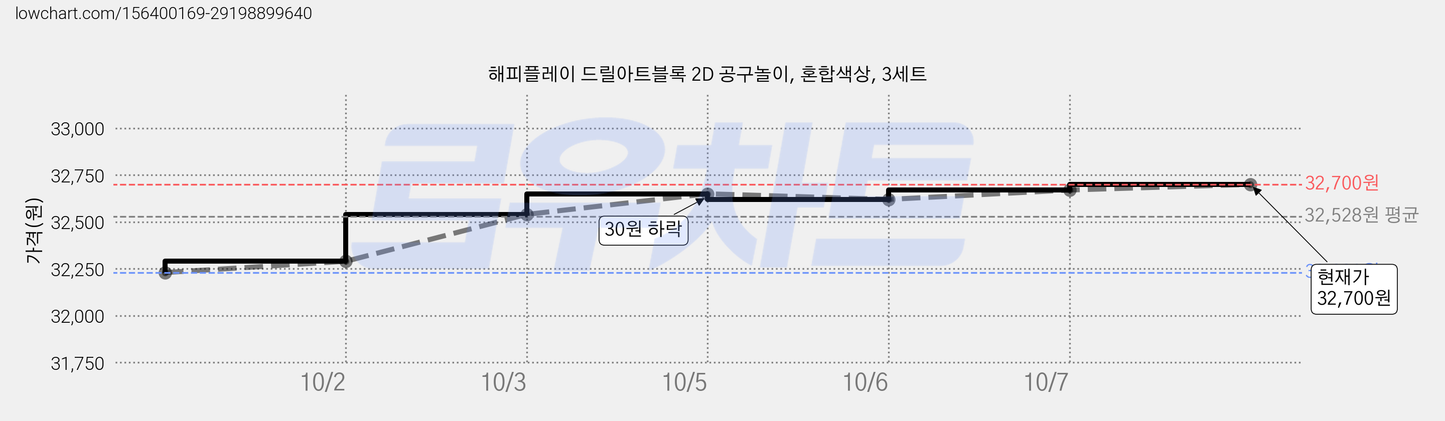 해피플레이 드릴아트블록 2D 공구놀이, 혼합색상, 3세트 가격 변동 차트, 현재가 32,700원, 관측 최저가 32,230원