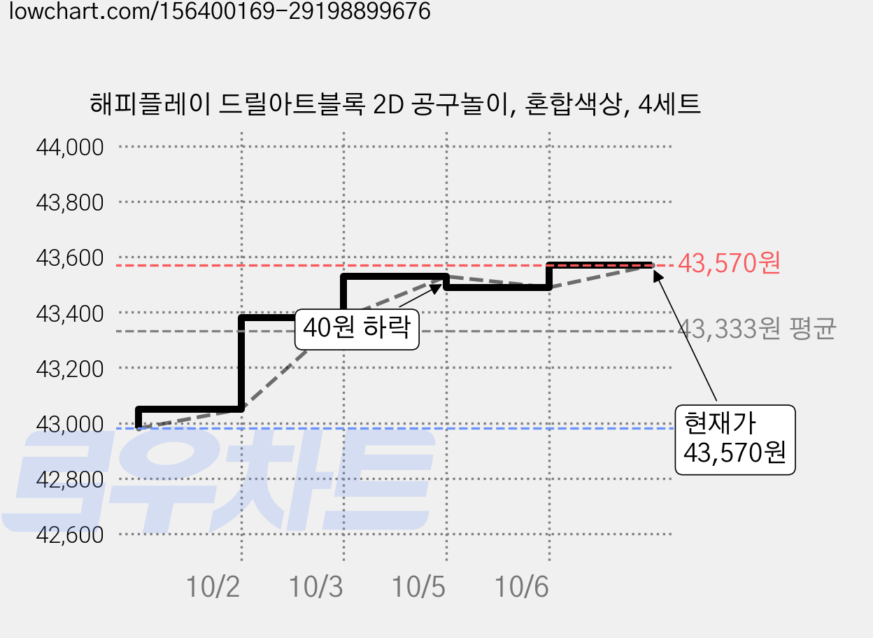 해피플레이 드릴아트블록 2D 공구놀이, 혼합색상, 4세트 가격 변동 차트, 현재가 43,570원, 관측 최저가 42,980원
