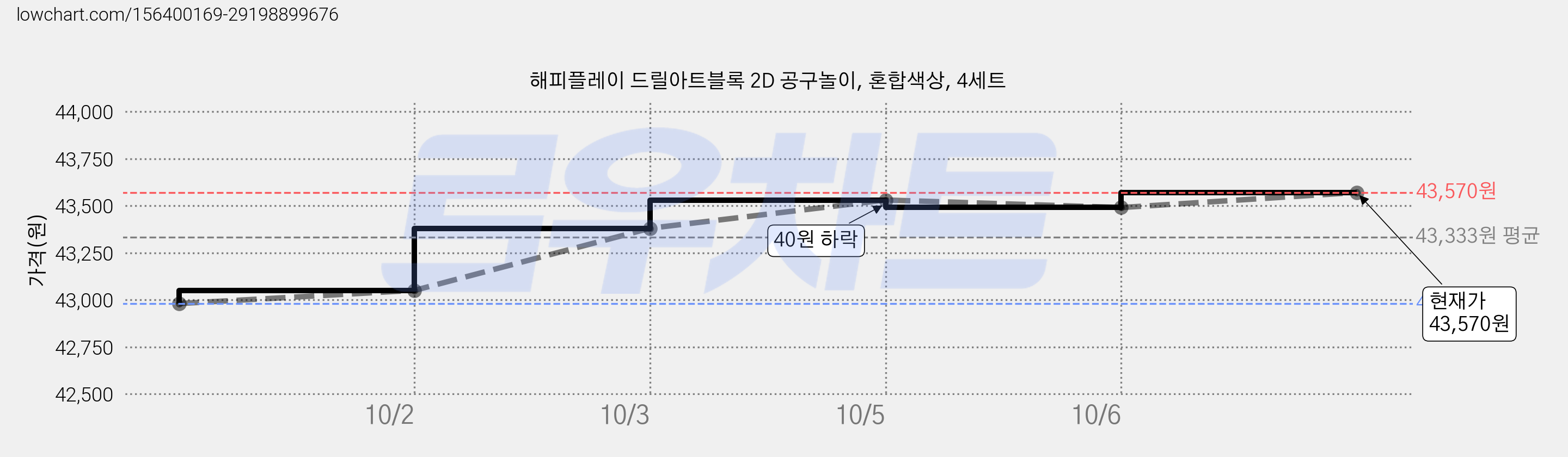 해피플레이 드릴아트블록 2D 공구놀이, 혼합색상, 4세트 가격 변동 차트, 현재가 43,570원, 관측 최저가 42,980원