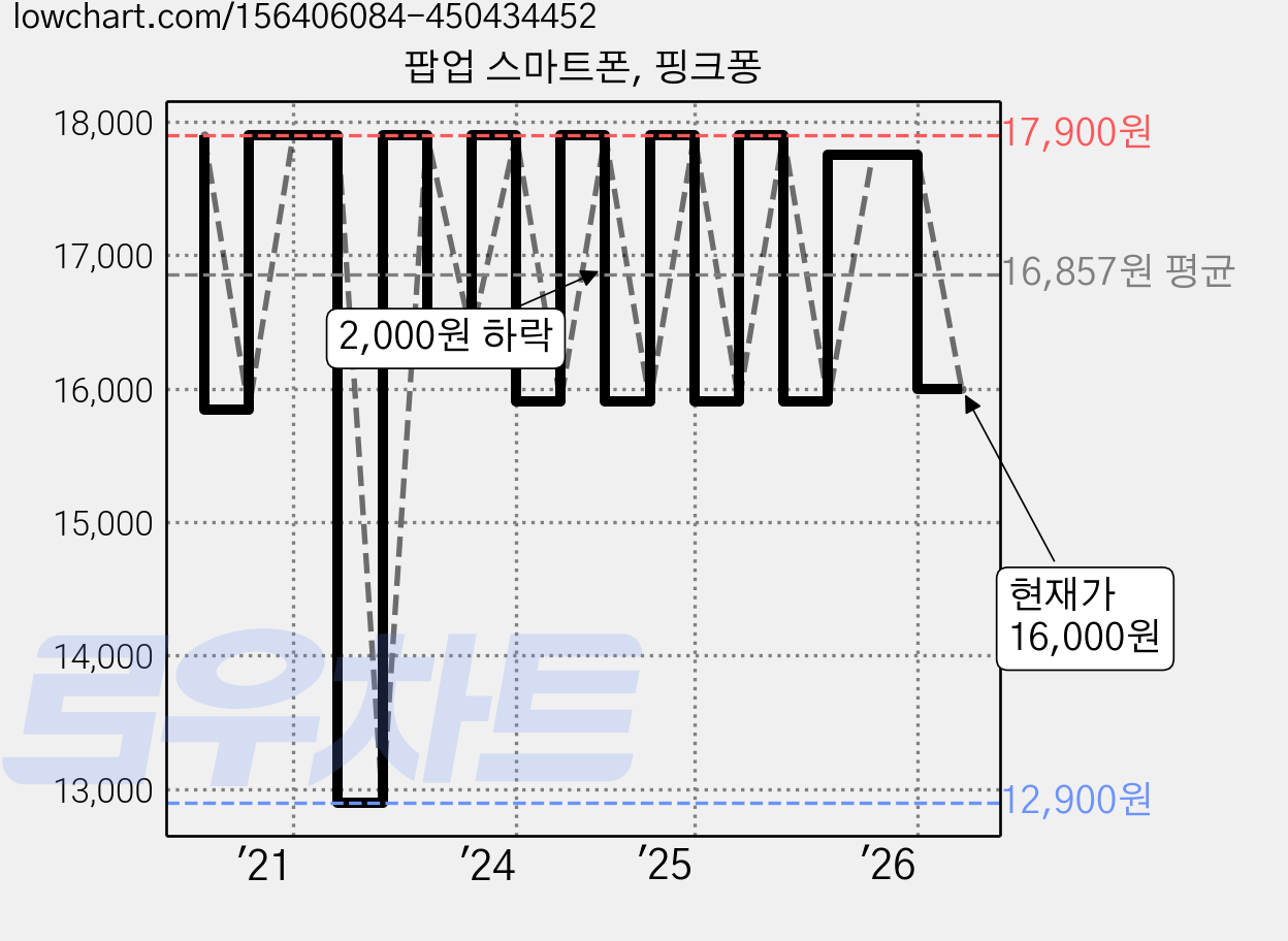 팝업 스마트폰, 핑크퐁 가격 변동 차트, 현재가 16,000원, 관측 최저가 12,900원