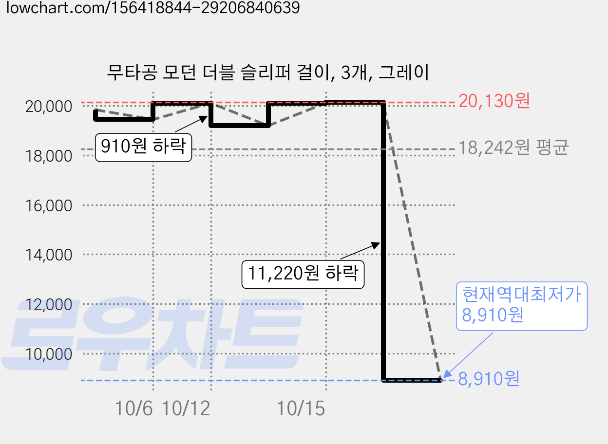 무타공 모던 더블 슬리퍼 걸이, 3개, 그레이 가격 변동 차트, 현재가 8,910원, 역대최저가