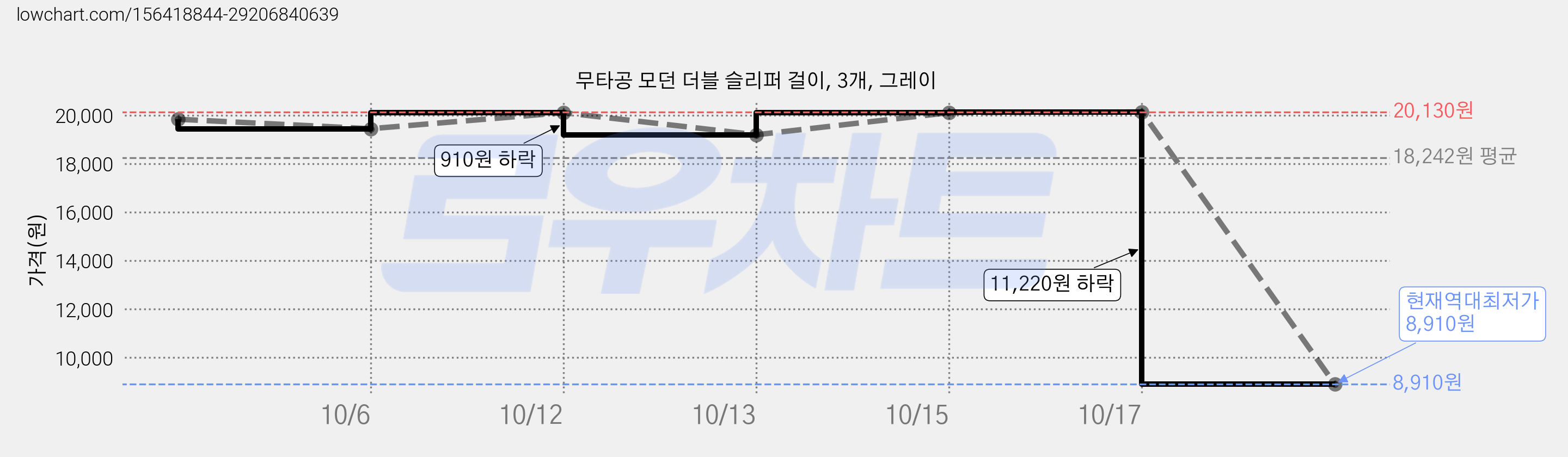 무타공 모던 더블 슬리퍼 걸이, 3개, 그레이 가격 변동 차트, 현재가 8,910원, 역대최저가