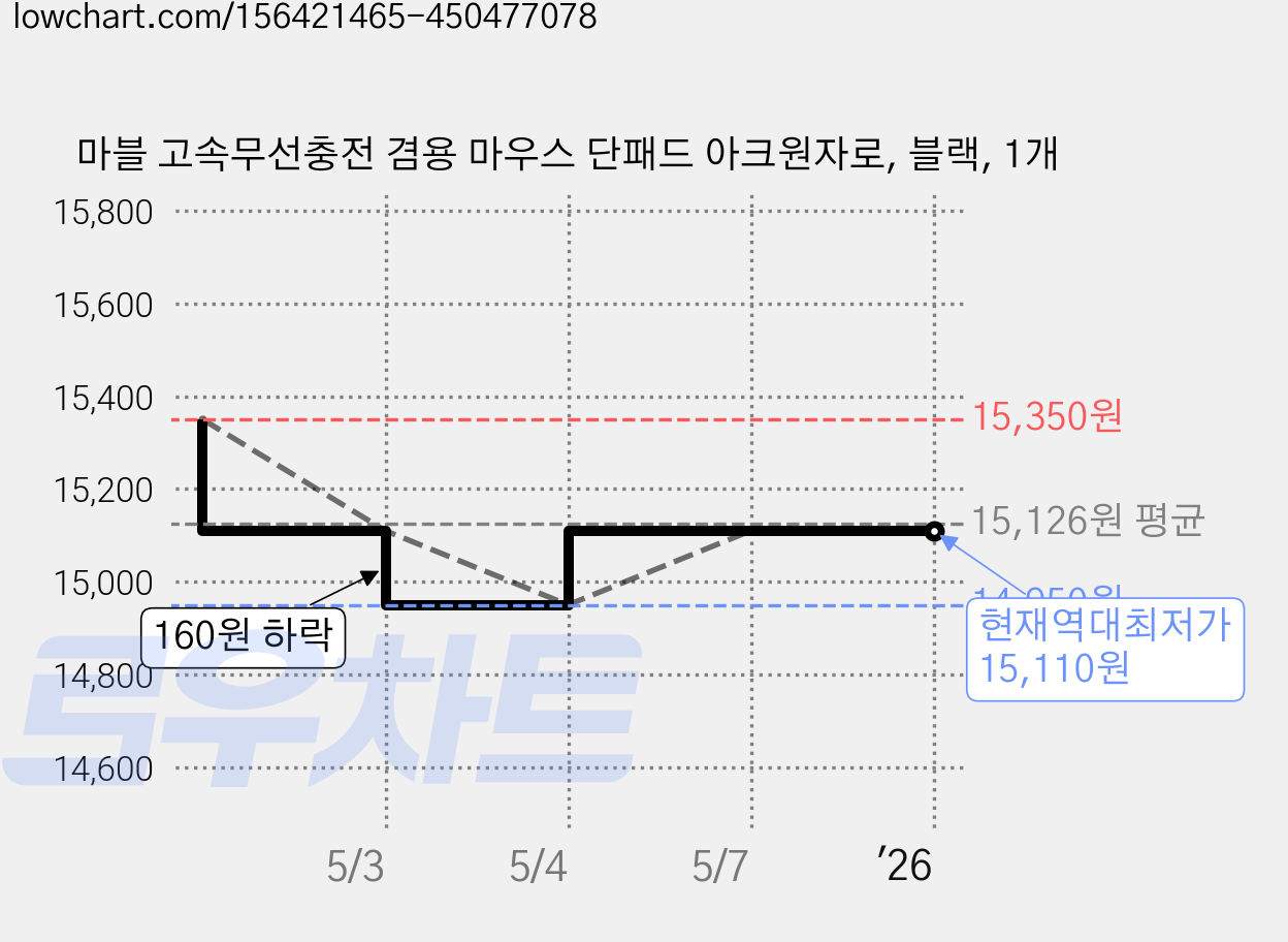 마블 고속무선충전 겸용 마우스 단패드 아크원자로, 블랙, 1개 가격 변동 차트, 현재가 15,110원, 역대최저가