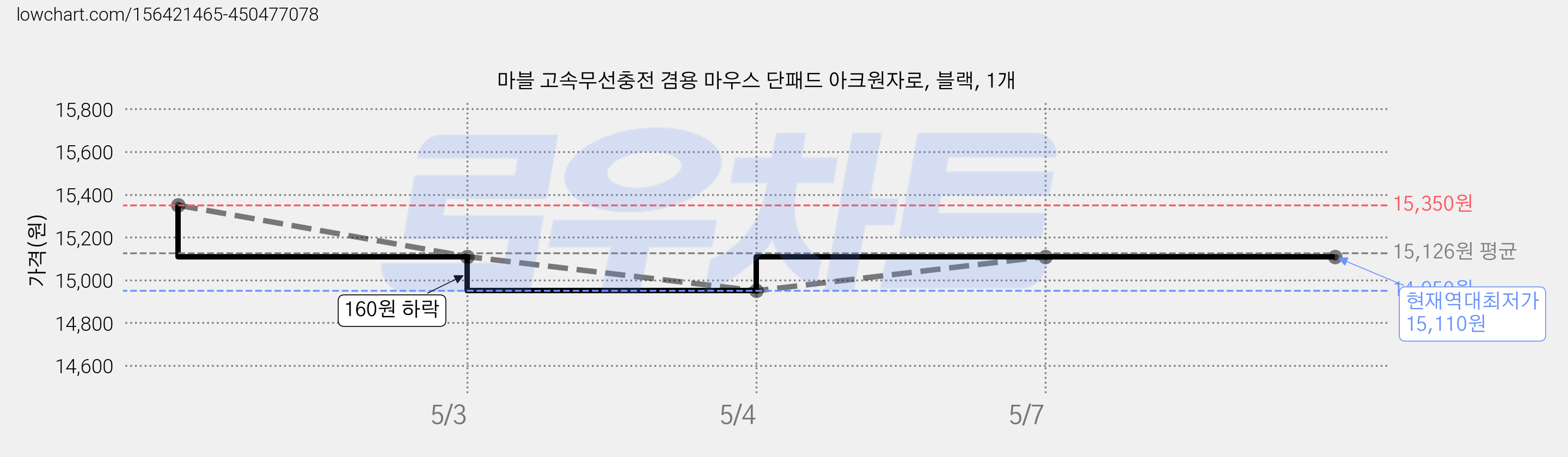 마블 고속무선충전 겸용 마우스 단패드 아크원자로, 블랙, 1개 가격 변동 차트, 현재가 15,110원, 역대최저가