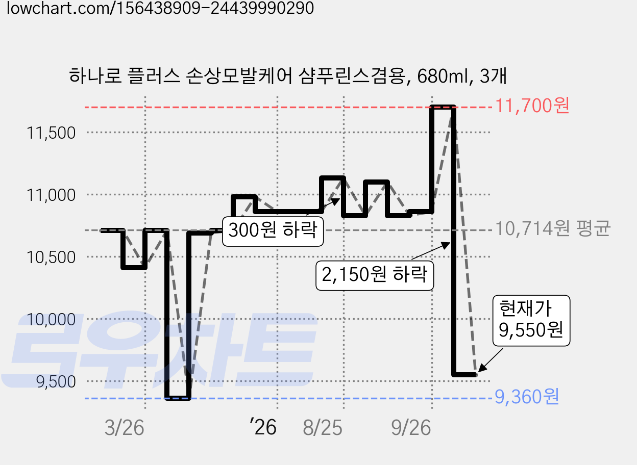하나로 플러스 손상모발케어 샴푸린스겸용, 680ml, 3개 가격 변동 차트, 현재가 9,550원, 관측 최저가 9,360원