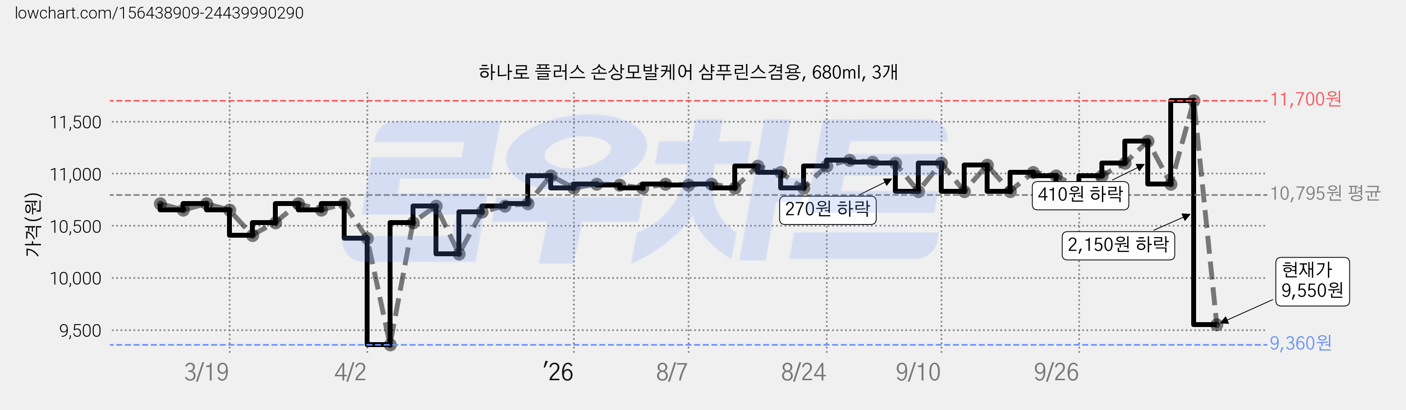 하나로 플러스 손상모발케어 샴푸린스겸용, 680ml, 3개 가격 변동 차트, 현재가 9,550원, 관측 최저가 9,360원