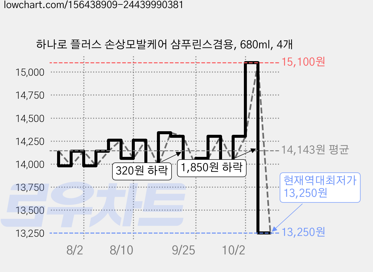 하나로 플러스 손상모발케어 샴푸린스겸용, 680ml, 4개 가격 변동 차트, 현재가 13,250원, 역대최저가