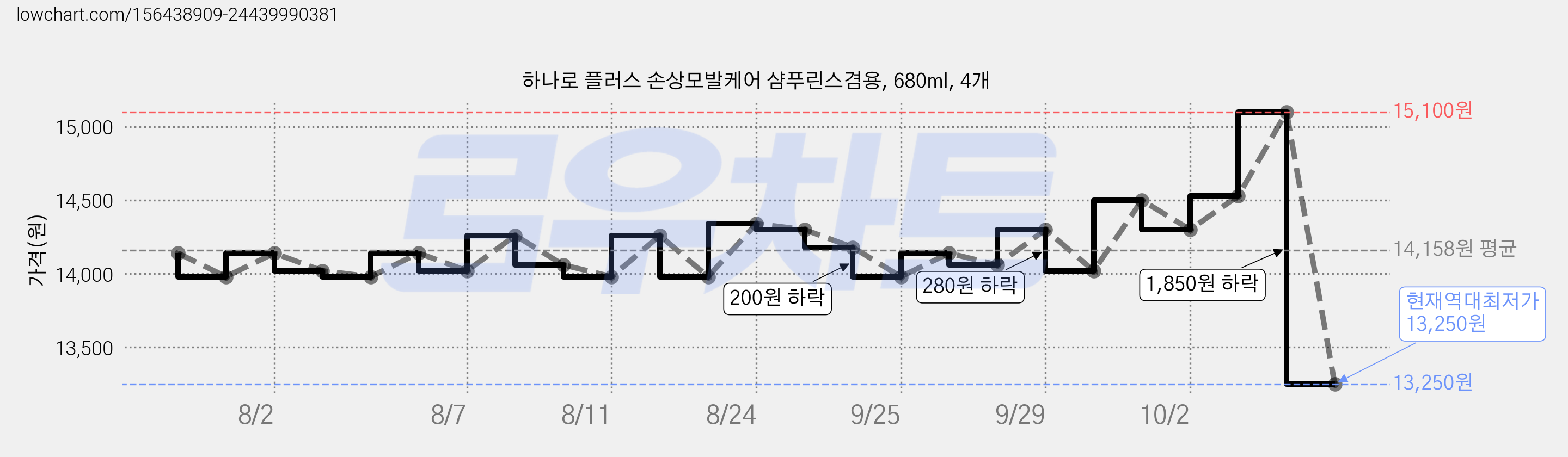 하나로 플러스 손상모발케어 샴푸린스겸용, 680ml, 4개 가격 변동 차트, 현재가 13,250원, 역대최저가