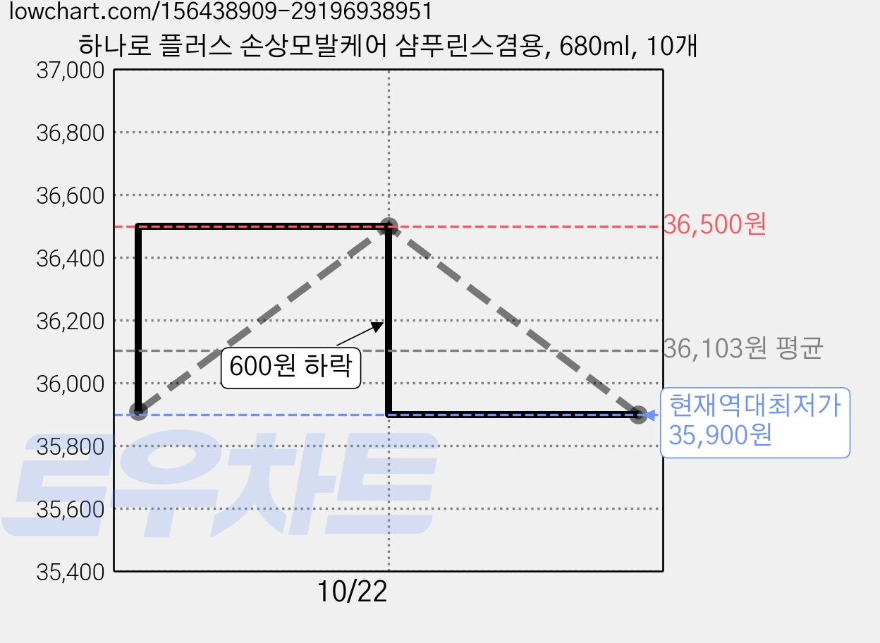하나로 플러스 손상모발케어 샴푸린스겸용, 680ml, 10개 가격 변동 차트, 현재가 35,900원, 역대최저가