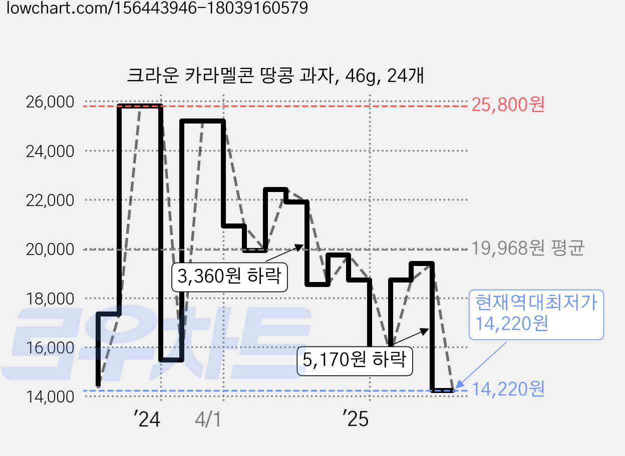 크라운 카라멜콘 땅콩 과자, 46g, 24개 가격 변동 차트, 현재가 14,220원, 역대최저가