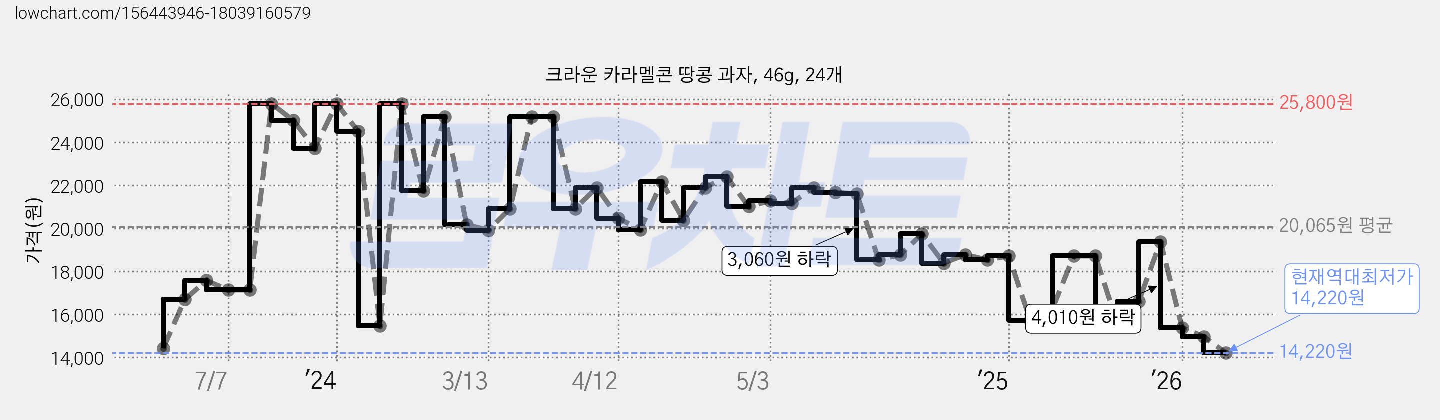 크라운 카라멜콘 땅콩 과자, 46g, 24개 가격 변동 차트, 현재가 14,220원, 역대최저가