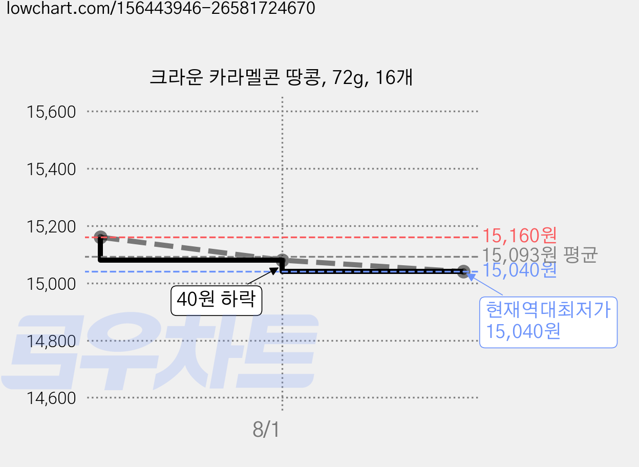 크라운 카라멜콘 땅콩, 72g, 16개 가격 변동 차트, 현재가 15,040원, 역대최저가