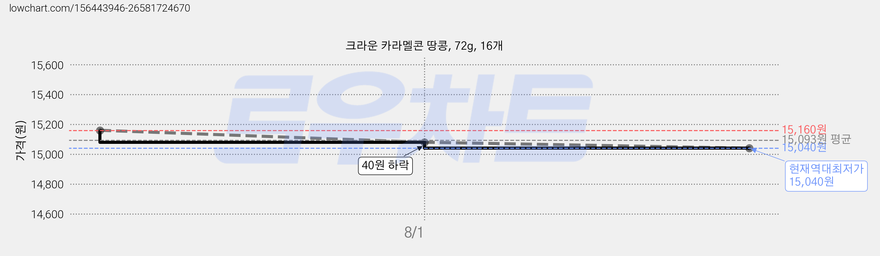 크라운 카라멜콘 땅콩, 72g, 16개 가격 변동 차트, 현재가 15,040원, 역대최저가