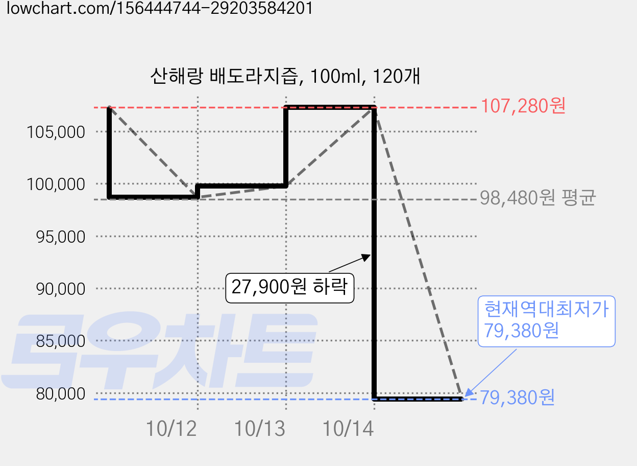 산해랑 배도라지즙, 100ml, 120개 가격 변동 차트, 현재가 79,380원, 역대최저가