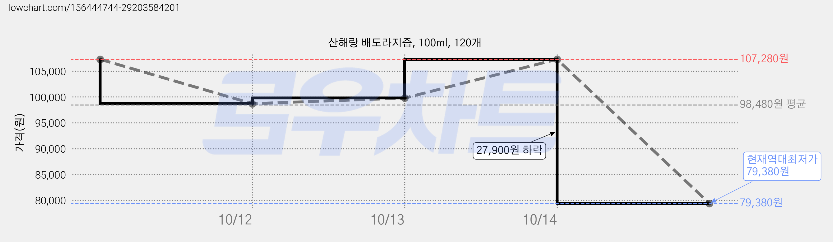 산해랑 배도라지즙, 100ml, 120개 가격 변동 차트, 현재가 79,380원, 역대최저가
