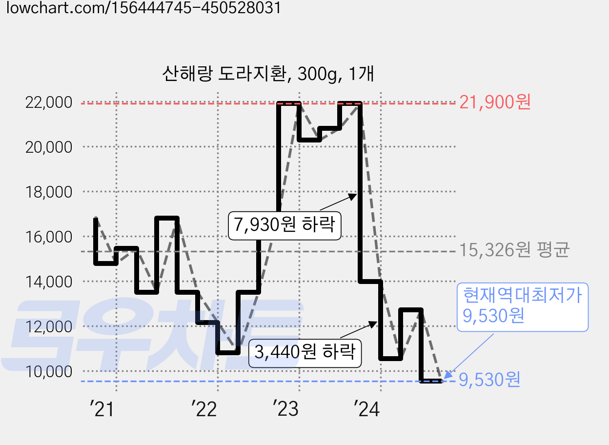 산해랑 도라지환, 300g, 1개 가격 변동 차트, 현재가 9,530원, 역대최저가