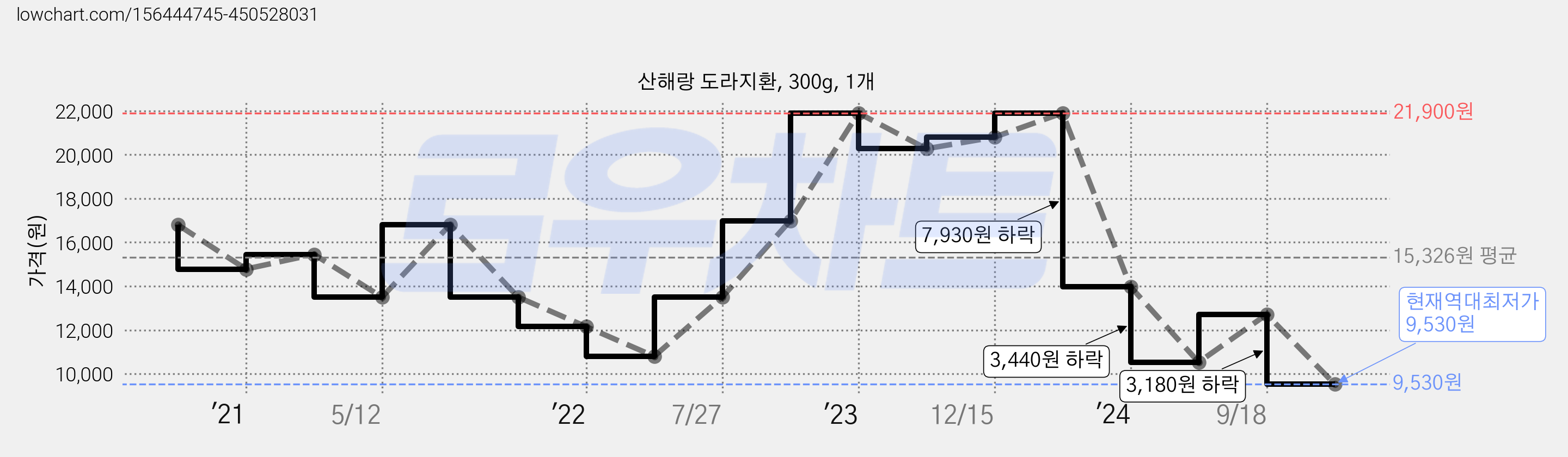 산해랑 도라지환, 300g, 1개 가격 변동 차트, 현재가 9,530원, 역대최저가