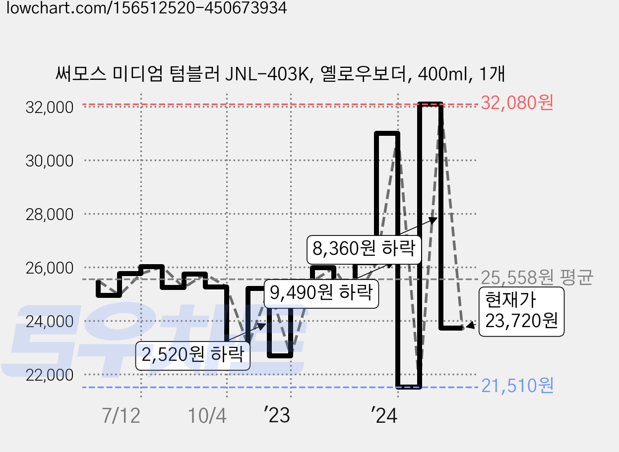 써모스 미디엄 텀블러 JNL-403K, 옐로우보더, 400ml, 1개 가격 변동 차트, 현재가 23,720원, 관측 최저가 21,420원