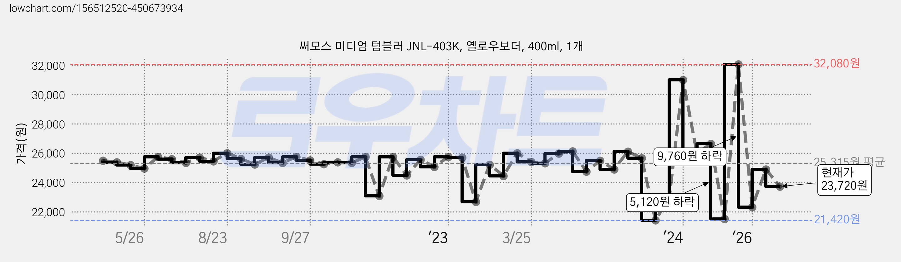 써모스 미디엄 텀블러 JNL-403K, 옐로우보더, 400ml, 1개 가격 변동 차트, 현재가 23,720원, 관측 최저가 21,420원