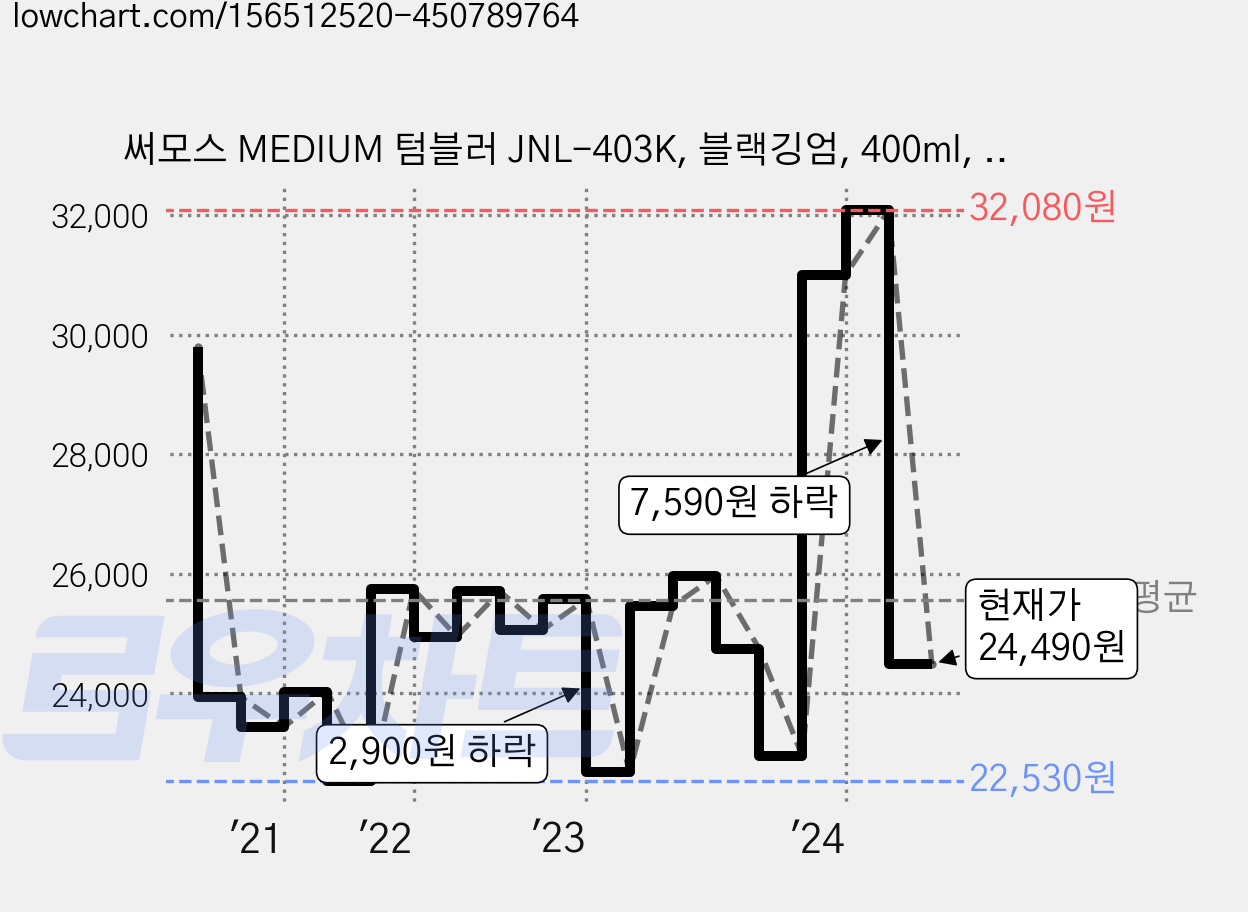 써모스 MEDIUM 텀블러 JNL-403K, 블랙깅엄, 400ml, 1개 가격 변동 차트, 현재가 24,490원, 관측 최저가 21,420원
