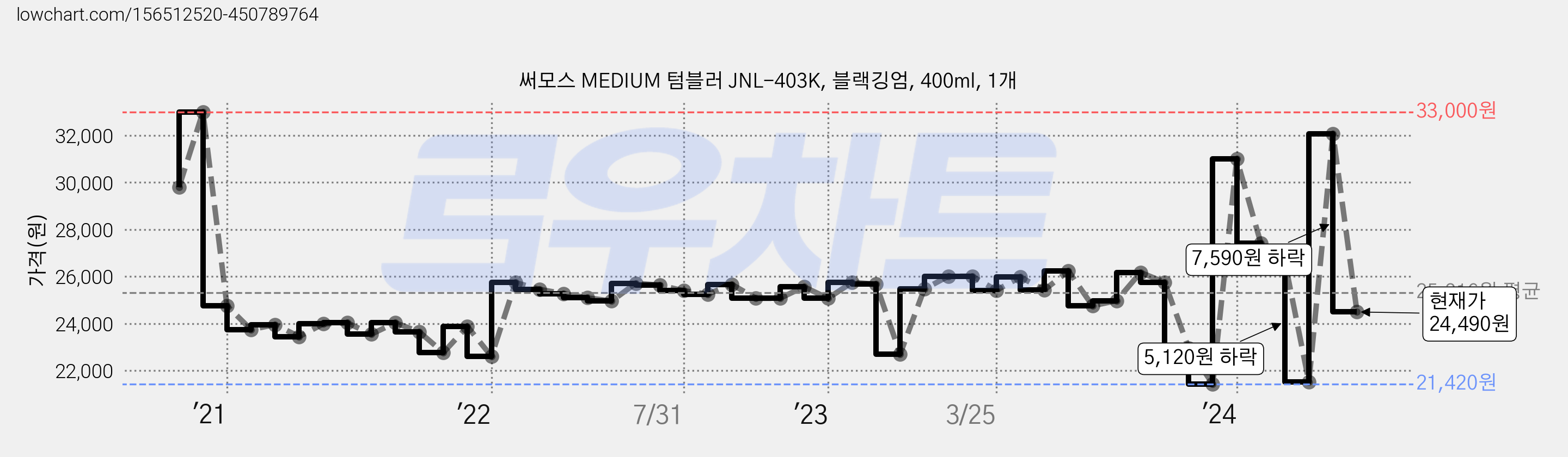 써모스 MEDIUM 텀블러 JNL-403K, 블랙깅엄, 400ml, 1개 가격 변동 차트, 현재가 24,490원, 관측 최저가 21,420원