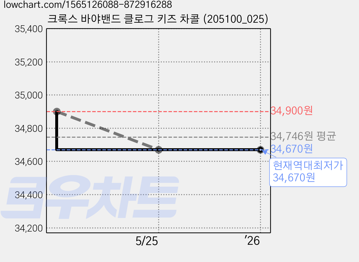 크록스 바야밴드 클로그 키즈 차콜 (205100_025) 가격 변동 차트, 현재가 34,670원, 역대최저가