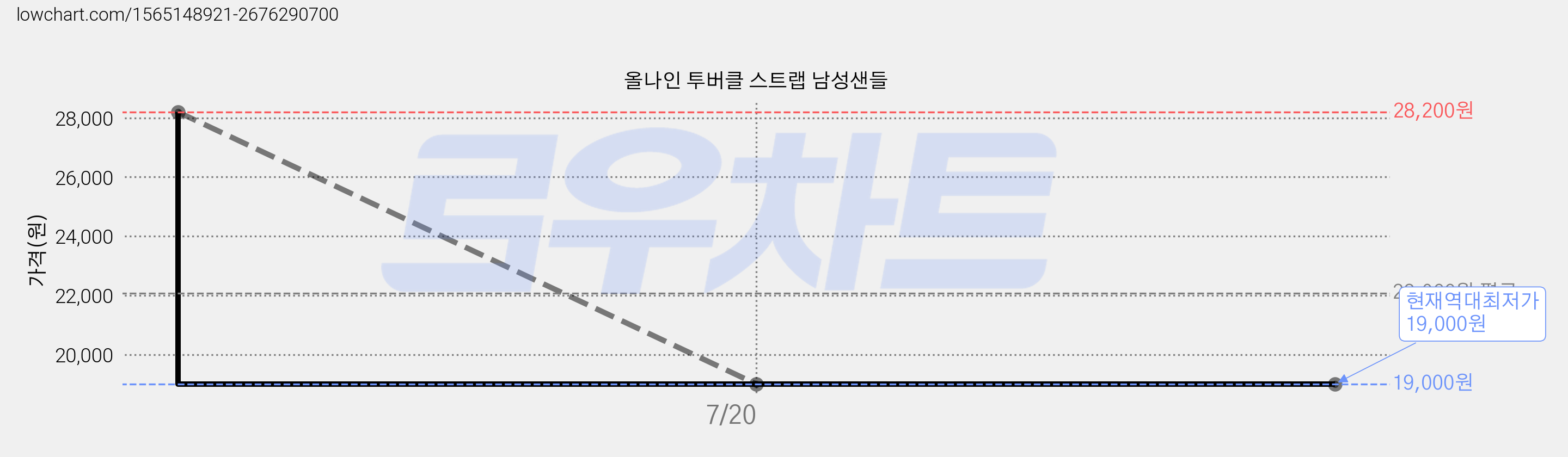 올나인 투버클 스트랩 남성샌들 가격 변동 차트, 현재가 19,000원, 역대최저가