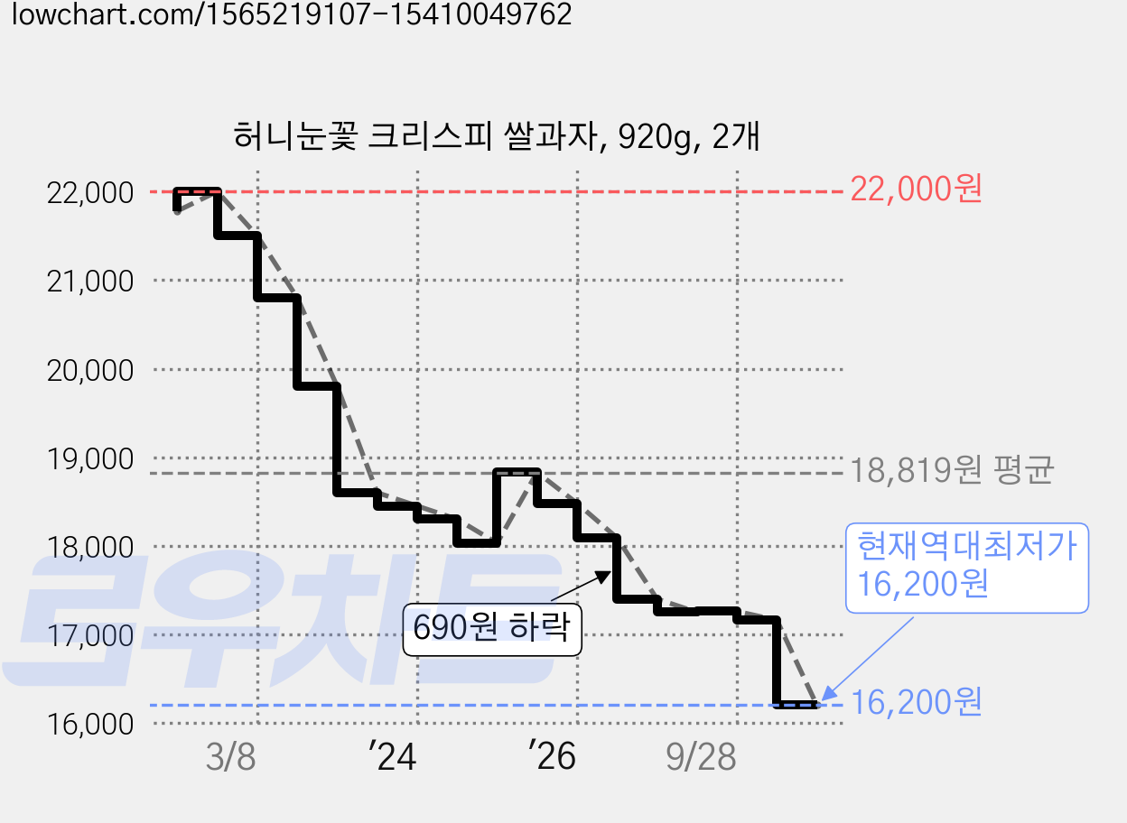 허니눈꽃 크리스피 쌀과자, 920g, 2개 가격 변동 차트, 현재가 16,200원, 역대최저가