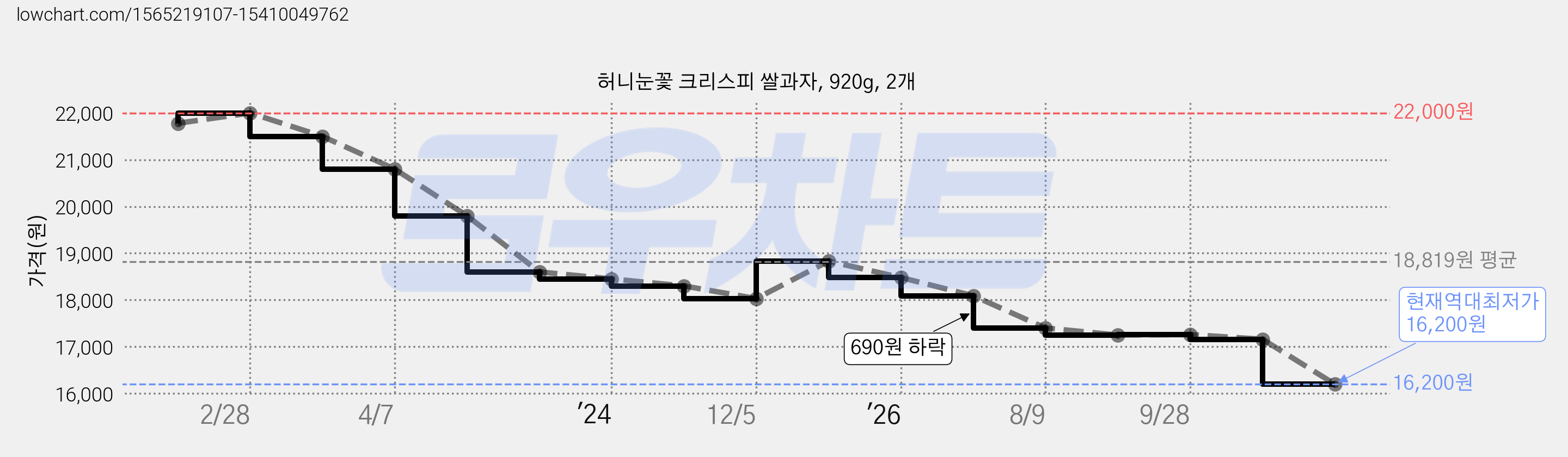 허니눈꽃 크리스피 쌀과자, 920g, 2개 가격 변동 차트, 현재가 16,200원, 역대최저가