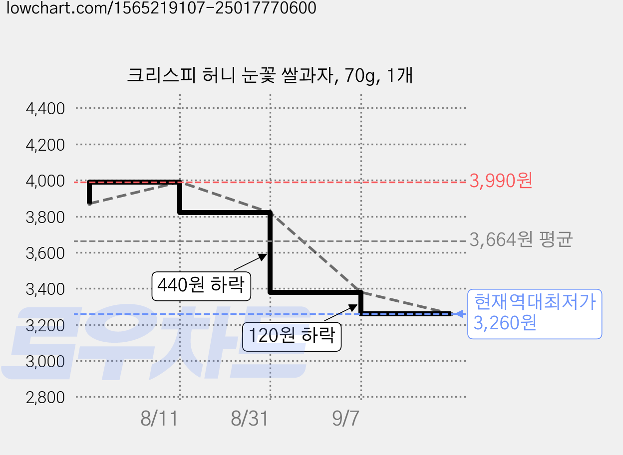 크리스피 허니 눈꽃 쌀과자, 70g, 1개 가격 변동 차트, 현재가 3,260원, 역대최저가