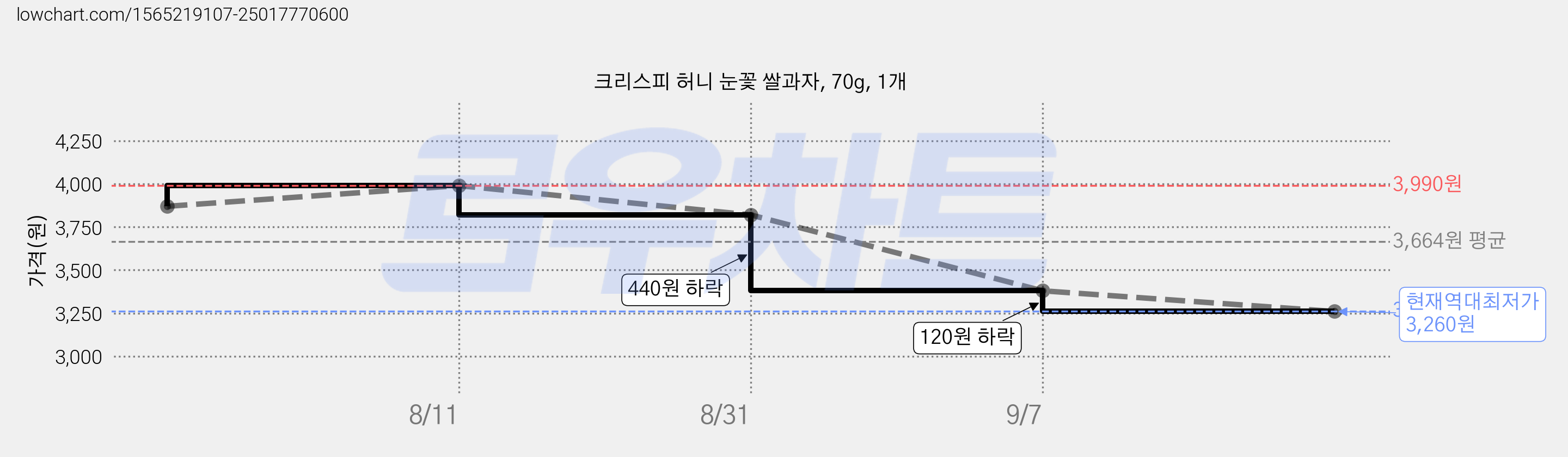 크리스피 허니 눈꽃 쌀과자, 70g, 1개 가격 변동 차트, 현재가 3,260원, 역대최저가