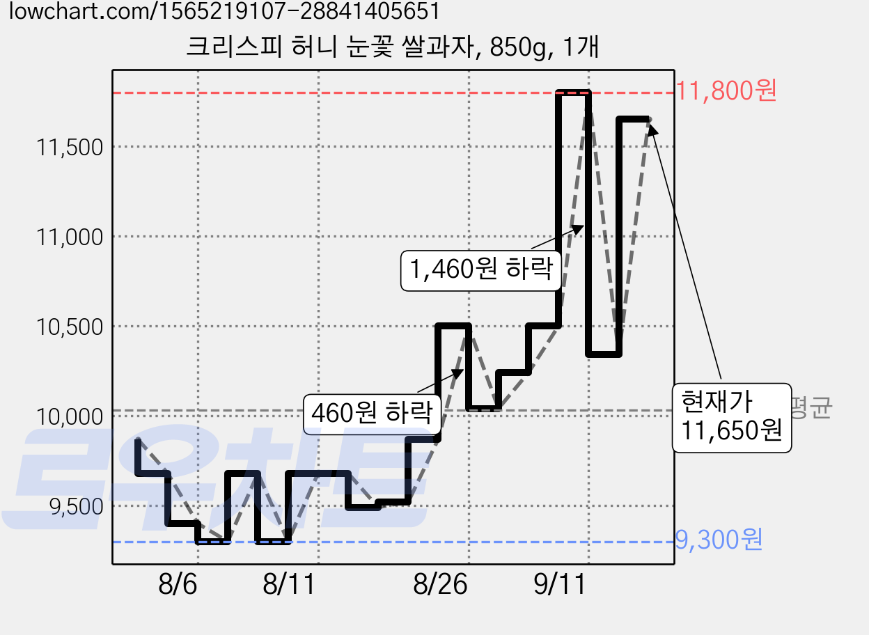 크리스피 허니 눈꽃 쌀과자, 850g, 1개 가격 변동 차트, 현재가 11,650원, 관측 최저가 8,580원