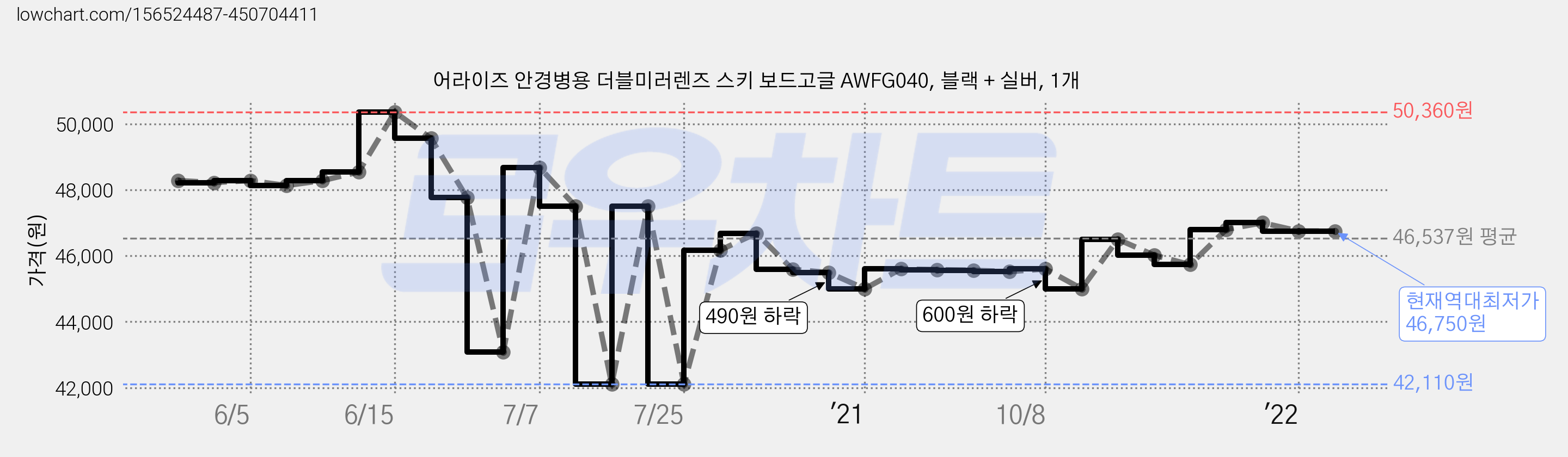 어라이즈 안경병용 더블미러렌즈 스키 보드고글 AWFG040, 블랙 + 실버, 1개 가격 변동 차트, 현재가 46,750원, 역대최저가