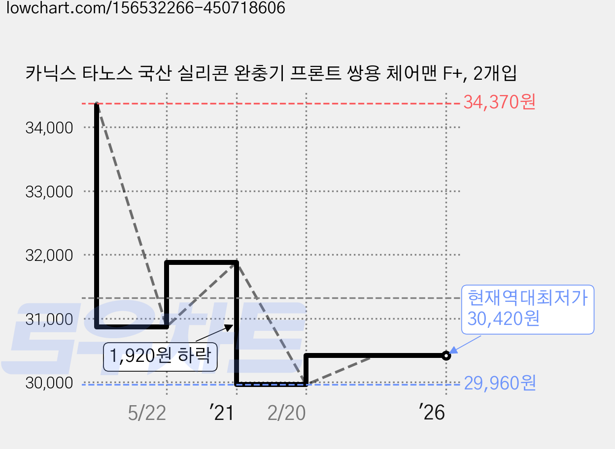 카닉스 타노스 국산 실리콘 완충기 프론트 쌍용 체어맨 F+, 2개입 가격 변동 차트, 현재가 30,420원, 역대최저가