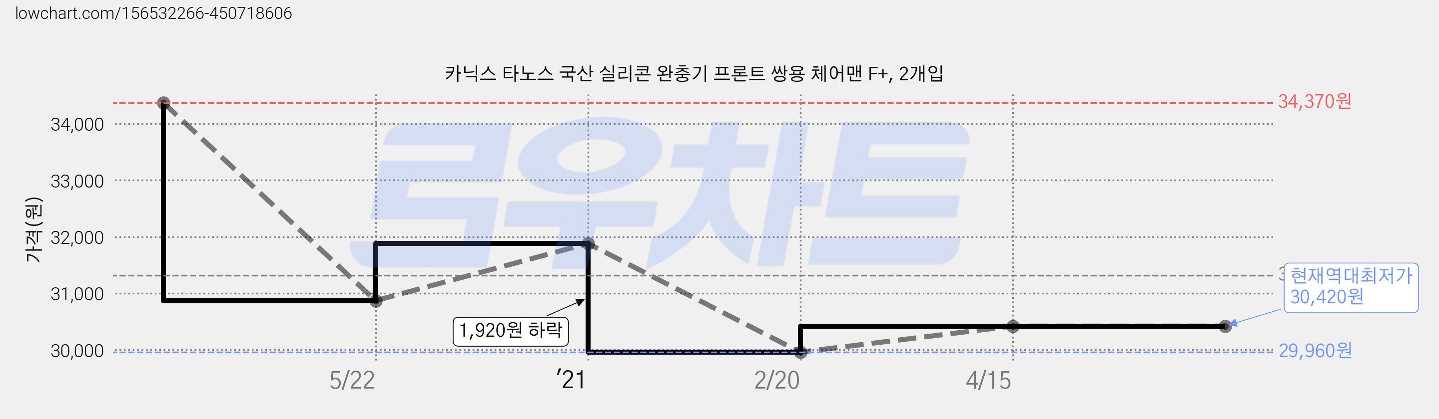 카닉스 타노스 국산 실리콘 완충기 프론트 쌍용 체어맨 F+, 2개입 가격 변동 차트, 현재가 30,420원, 역대최저가