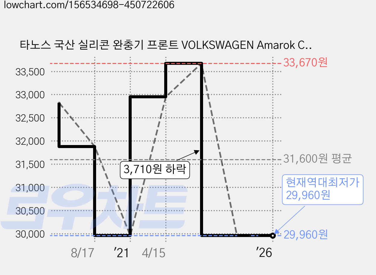 타노스 국산 실리콘 완충기 프론트 VOLKSWAGEN Amarok C, 2개입 가격 변동 차트, 현재가 29,960원, 역대최저가