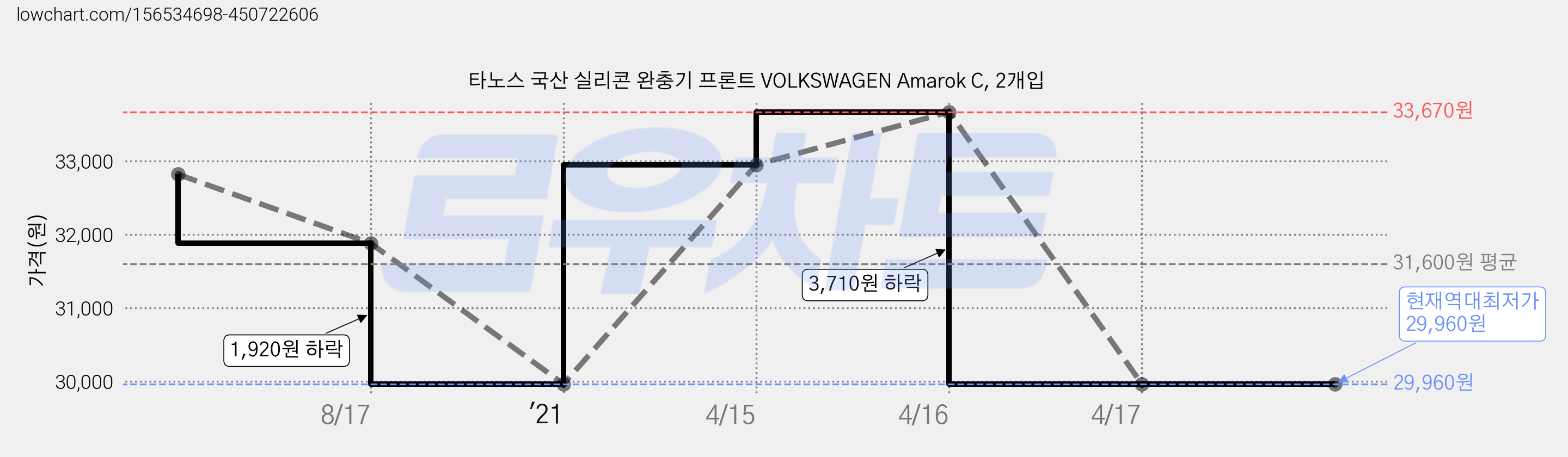 타노스 국산 실리콘 완충기 프론트 VOLKSWAGEN Amarok C, 2개입 가격 변동 차트, 현재가 29,960원, 역대최저가