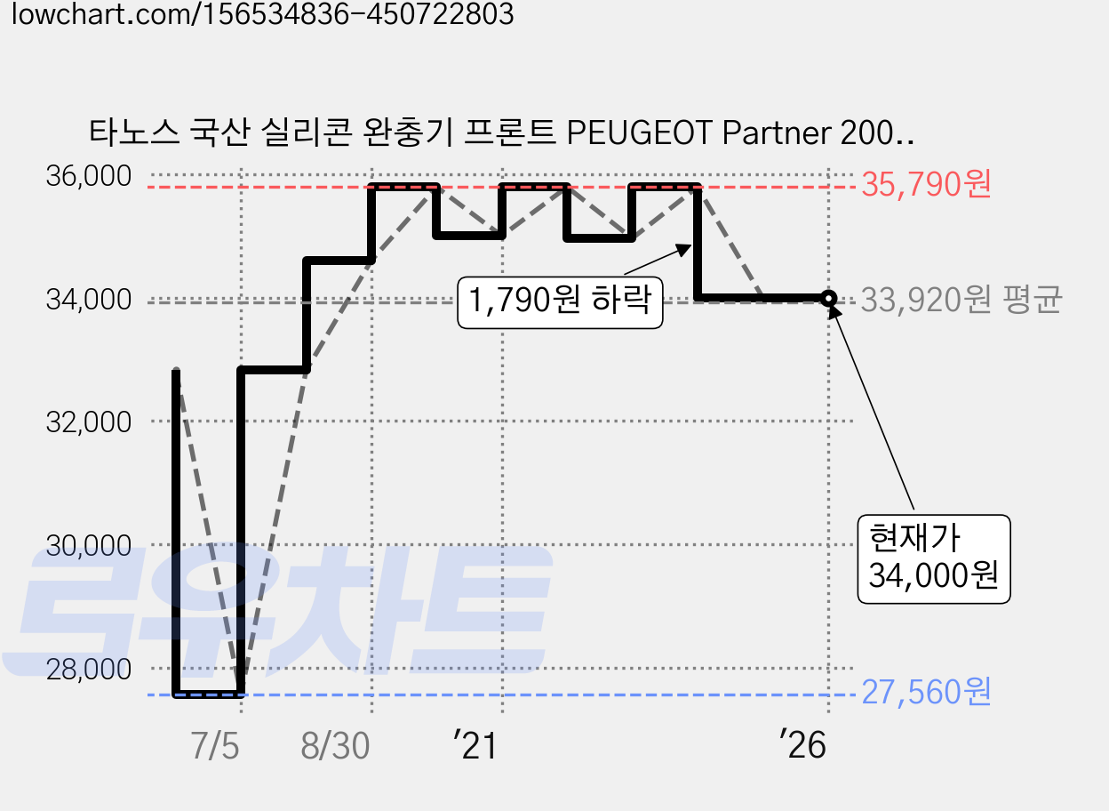 타노스 국산 실리콘 완충기 프론트 PEUGEOT Partner 2008 A, 2개입 가격 변동 차트, 현재가 34,000원, 역대최저가
