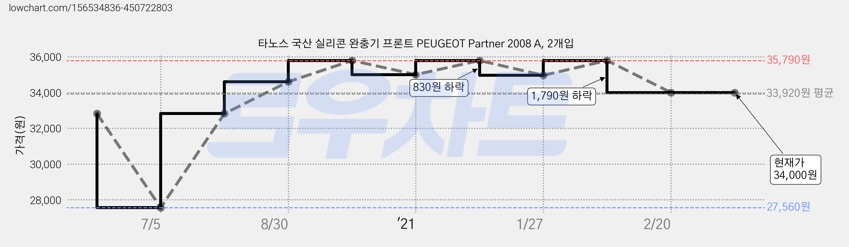 타노스 국산 실리콘 완충기 프론트 PEUGEOT Partner 2008 A, 2개입 가격 변동 차트, 현재가 34,000원, 역대최저가