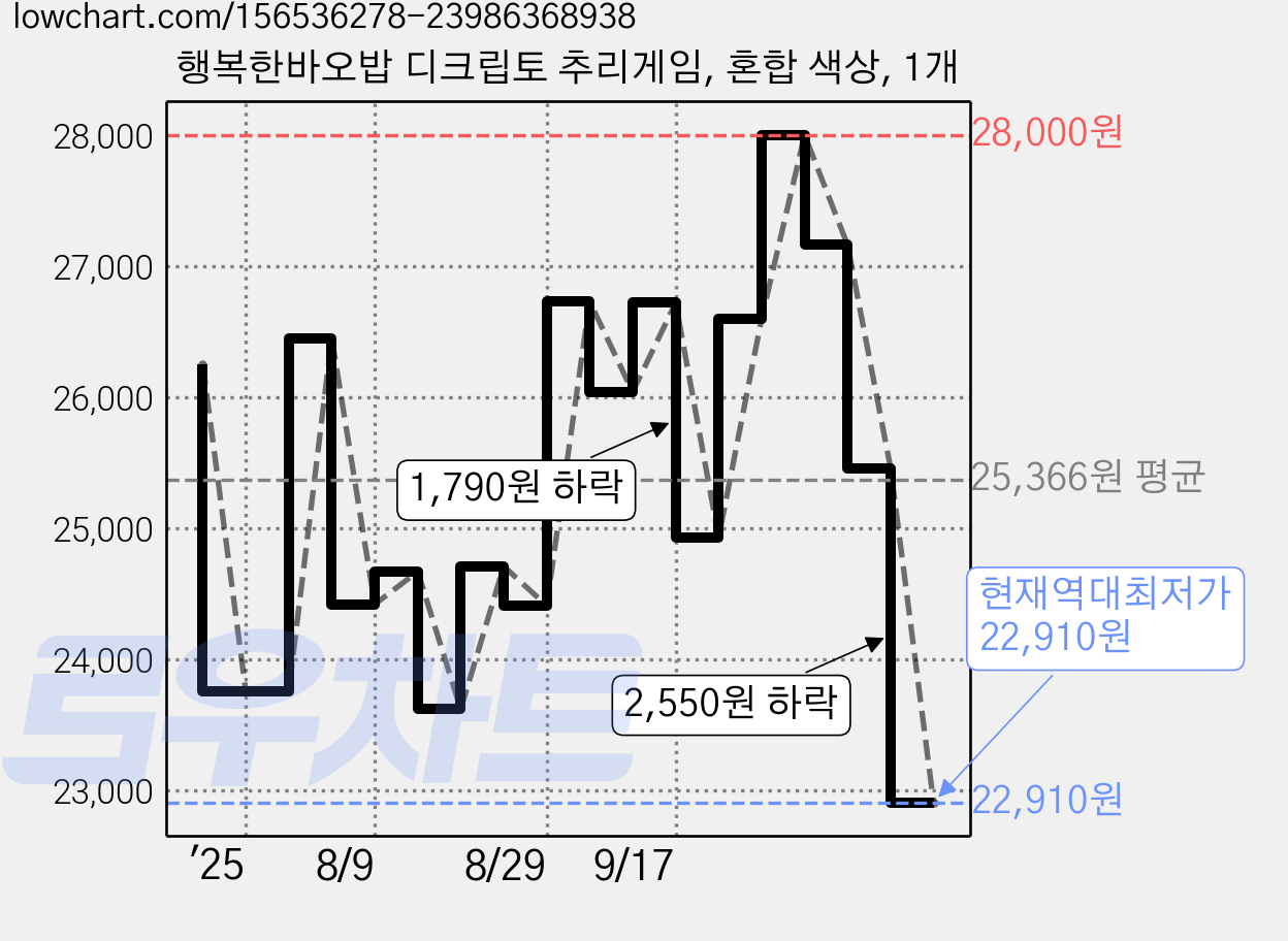 행복한바오밥 디크립토 추리게임, 혼합 색상, 1개 가격 변동 차트, 현재가 22,910원, 역대최저가