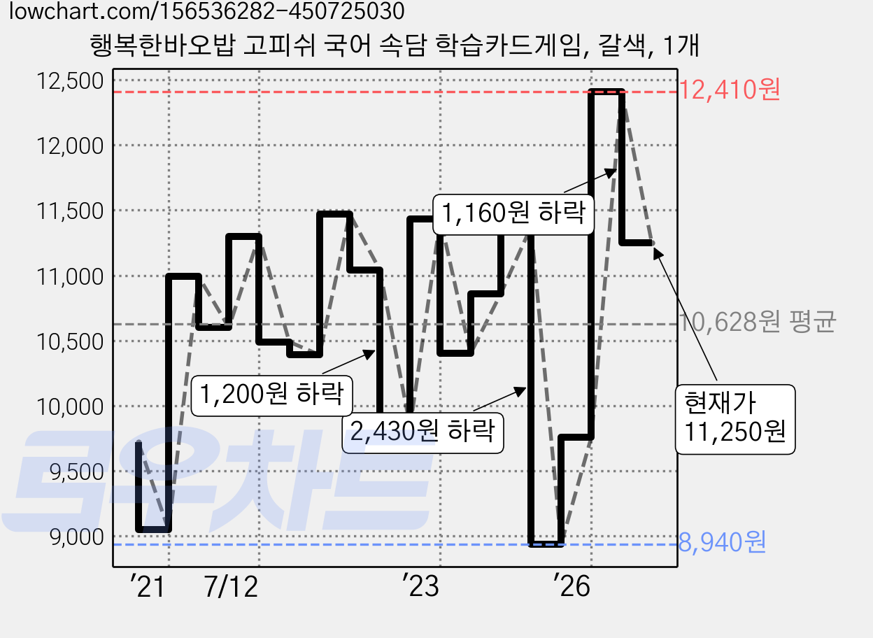 행복한바오밥 고피쉬 국어 속담 학습카드게임, 갈색, 1개 가격 변동 차트, 현재가 11,250원, 관측 최저가 8,830원