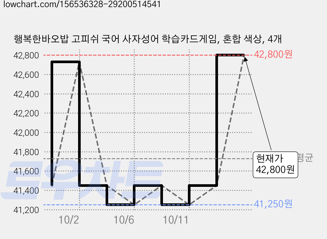 행복한바오밥 고피쉬 국어 사자성어 학습카드게임, 혼합 색상, 4개 가격 변동 차트, 현재가 41,450원, 관측 최저가 41,250원