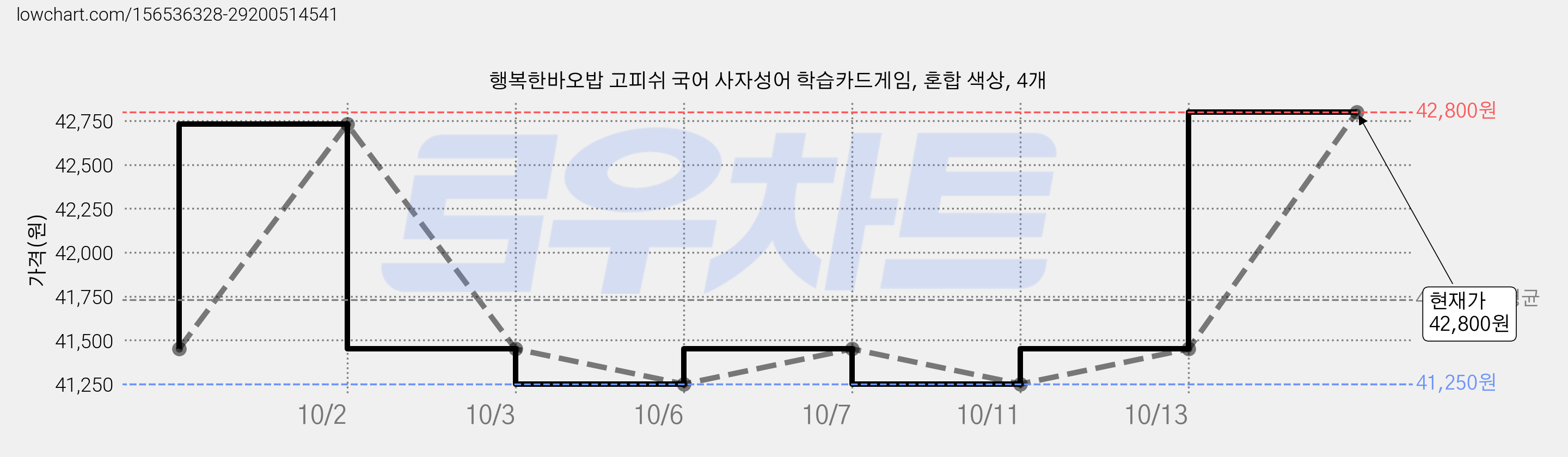행복한바오밥 고피쉬 국어 사자성어 학습카드게임, 혼합 색상, 4개 가격 변동 차트, 현재가 41,450원, 관측 최저가 41,250원